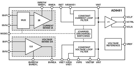 Blockdiagramm - Analog Devices Inc. AD8451 Analoges Präzisions-Front-End und -Controller